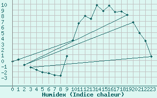 Courbe de l'humidex pour Orthez (64)