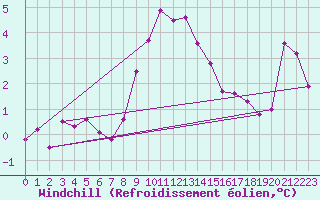 Courbe du refroidissement olien pour Batos