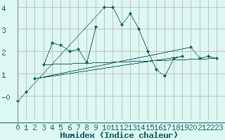 Courbe de l'humidex pour Messstetten