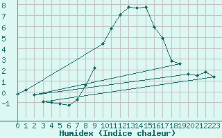 Courbe de l'humidex pour Binn