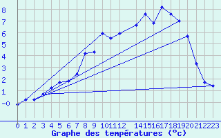 Courbe de tempratures pour Abisko