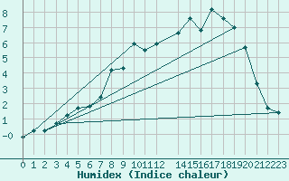 Courbe de l'humidex pour Abisko