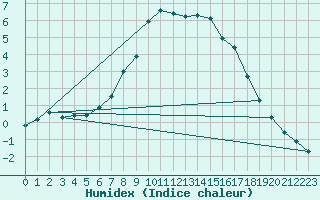 Courbe de l'humidex pour Resko