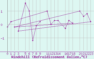 Courbe du refroidissement olien pour Monte Cimone