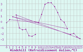 Courbe du refroidissement olien pour Lans-en-Vercors (38)