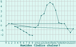 Courbe de l'humidex pour Bannay (18)