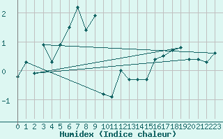Courbe de l'humidex pour Galzig