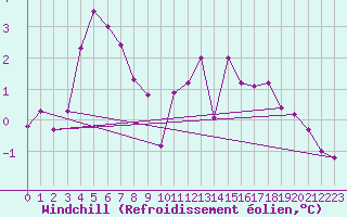 Courbe du refroidissement olien pour Villacoublay (78)