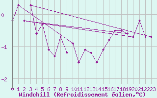 Courbe du refroidissement olien pour Saint-Hubert (Be)