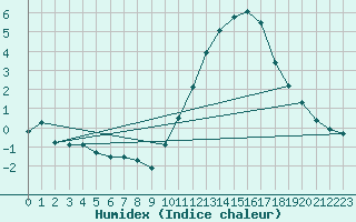 Courbe de l'humidex pour Neuville-de-Poitou (86)