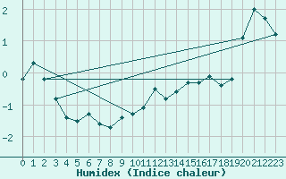 Courbe de l'humidex pour Susendal-Bjormo