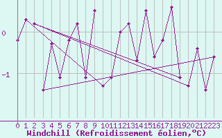 Courbe du refroidissement olien pour Neuchatel (Sw)