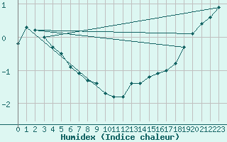 Courbe de l'humidex pour Herstmonceux (UK)