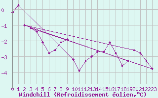 Courbe du refroidissement olien pour Nancy - Ochey (54)