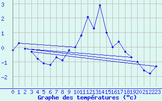 Courbe de tempratures pour Eggishorn