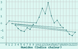 Courbe de l'humidex pour Eggishorn