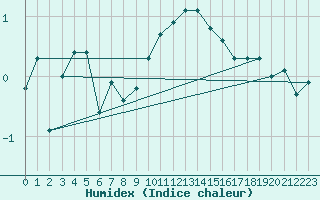 Courbe de l'humidex pour Spadeadam