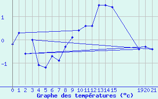 Courbe de tempratures pour Ulrichen