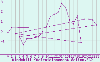 Courbe du refroidissement olien pour Buffalora