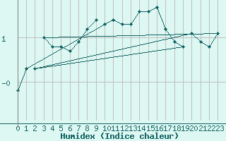 Courbe de l'humidex pour Kuemmersruck