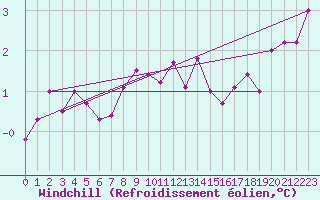 Courbe du refroidissement olien pour Naven
