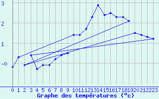 Courbe de tempratures pour Crap Masegn