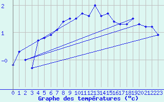 Courbe de tempratures pour Hailuoto Marjaniemi