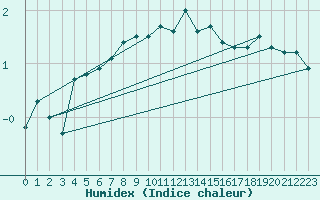 Courbe de l'humidex pour Hailuoto Marjaniemi