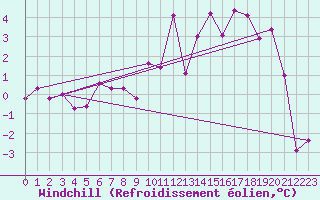 Courbe du refroidissement olien pour Resko