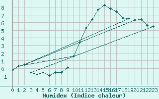 Courbe de l'humidex pour Laons (28)