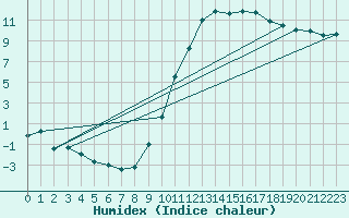 Courbe de l'humidex pour Bergerac (24)