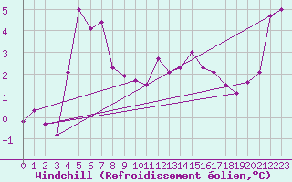Courbe du refroidissement olien pour Kuggoren