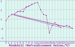 Courbe du refroidissement olien pour Stora Spaansberget