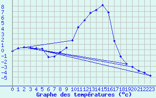 Courbe de tempratures pour Selonnet (04)