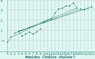 Courbe de l'humidex pour Coburg