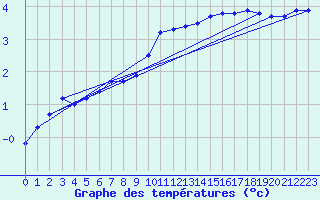 Courbe de tempratures pour Ble / Mulhouse (68)