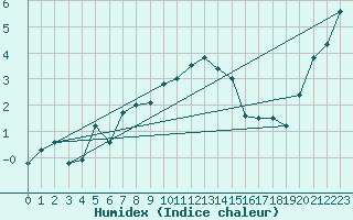Courbe de l'humidex pour Thun