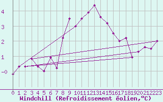 Courbe du refroidissement olien pour Alfeld
