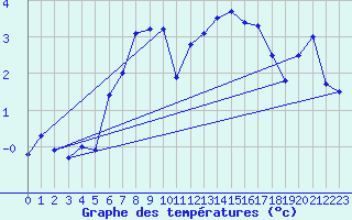 Courbe de tempratures pour Napf (Sw)