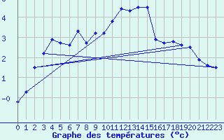 Courbe de tempratures pour Melle (Be)