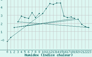 Courbe de l'humidex pour Melle (Be)