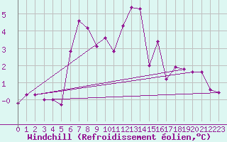 Courbe du refroidissement olien pour Freudenstadt