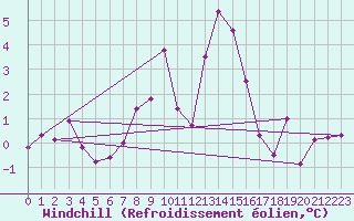 Courbe du refroidissement olien pour Greifswalder Oie