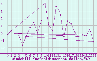 Courbe du refroidissement olien pour Krimml