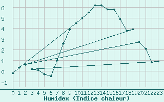 Courbe de l'humidex pour Bivio