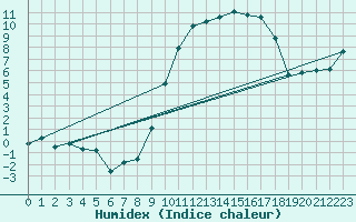 Courbe de l'humidex pour Beauvais (60)