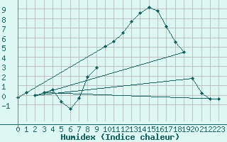 Courbe de l'humidex pour Oy-Mittelberg-Peters