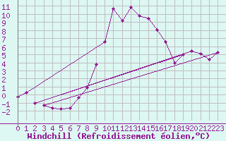 Courbe du refroidissement olien pour Col des Saisies (73)