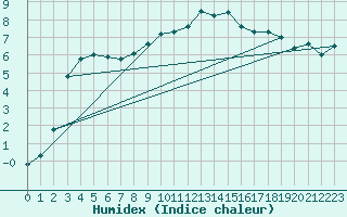 Courbe de l'humidex pour Geilenkirchen
