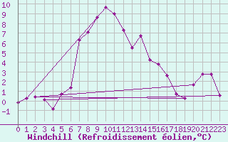 Courbe du refroidissement olien pour Cimetta